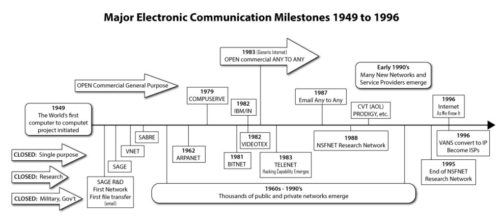 Timeline - History of the Internet